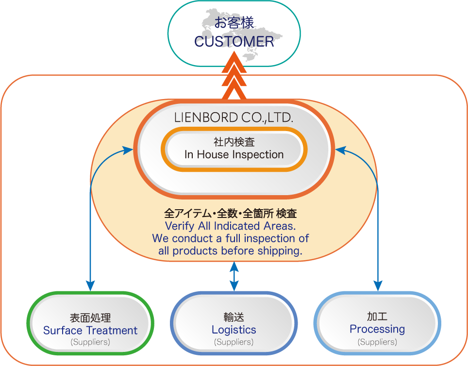 Quality Control System Chart